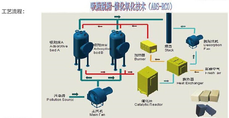 吸附脱附-催化氧化技术ADS-RCO.jpg