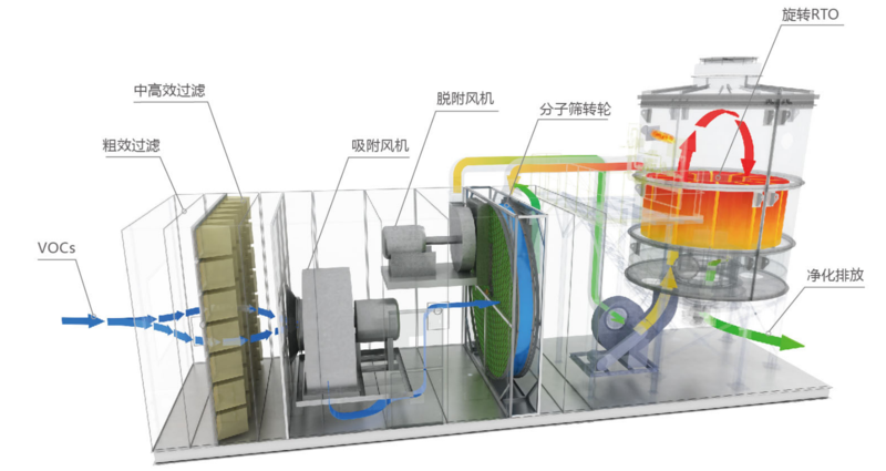沸石转轮+RTO-1.png