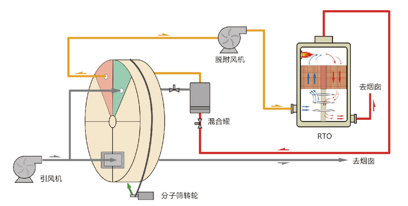 沸石转轮+RTO-2.png