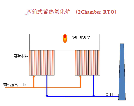两箱式蓄热氧化炉.png