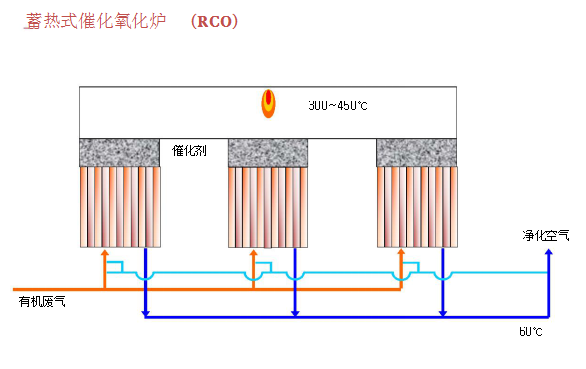 蓄热式催化氧化炉RCO.png